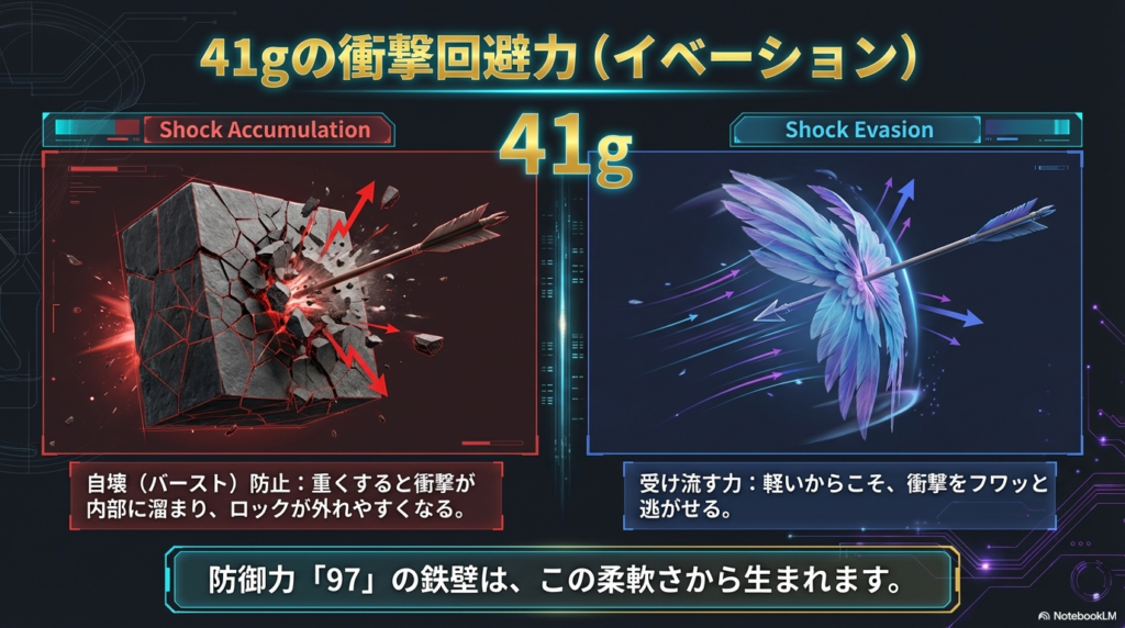 41グラムという軽さのおかげで相手からの衝撃をフワッと逃がすことができ、壊れにくい鉄壁の防御力に繋がっていることを図解したスライド。