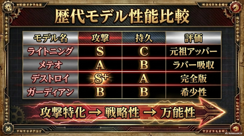 ライトニング、メテオ、デストロイ、ガーディアンの各モデルにおける攻撃力や持久力の評価をまとめた比較表です。