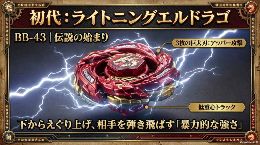 3枚の巨大な刃によるアッパー攻撃を得意とする初代ライトニングエルドラゴの特徴と攻撃的なデザインです。