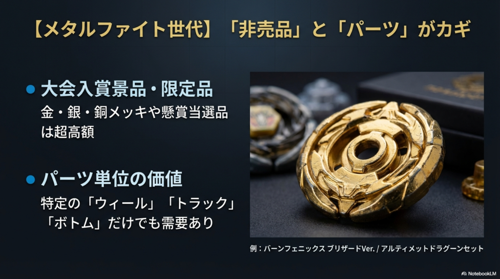 メタルファイトベイブレードにおいて、大会入賞景品などの非売品が高額になる理由や、特定のウィールやトラックといったパーツ単位でも需要があることを示した解説図です。