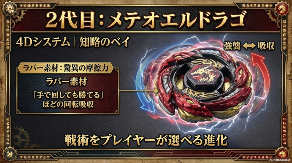 ラバー素材による驚異的な回転吸収能力と、戦術を選べるモードチェンジ機能を搭載したメテオエルドラゴの解説です。