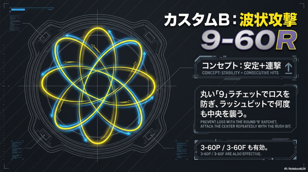 安定感を持ちながら何度も相手を攻撃する組み合わせとして、丸い形をした部品でロスを防ぎつつ、中央の相手を何度も襲う9-60Rを紹介しています
