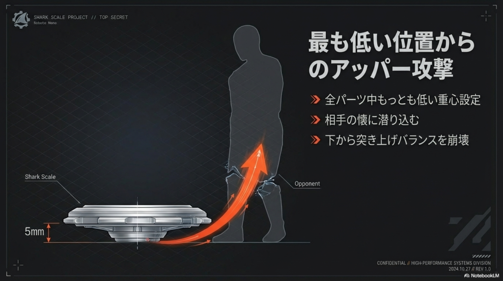 すべての部品の中でもっとも低い位置から相手の懐に潜り込み、下から突き上げてバランスを崩すシャークスケイルの攻撃方法を説明した図です。