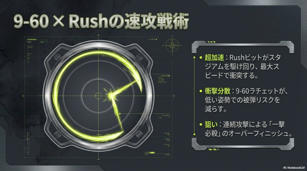 スタジアムを高速で走り回り、低い姿勢からの連続攻撃で一気に勝負を決めるという、この改造ならではの戦い方を図で表しています。