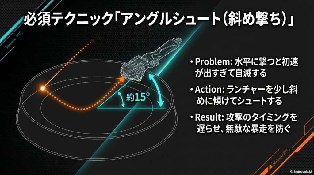 コマが自分で飛び出してしまうのを防ぐため、回す道具を約15度傾けることで攻撃のタイミングを遅らせる「アングルシュート」のやり方を説明しています。