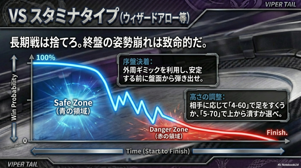 長く回り続けるのが得意な相手には長期戦を挑まず、序盤のうちに強烈な体当たりで一気に勝負を決めるべきであることを解説したスライド。