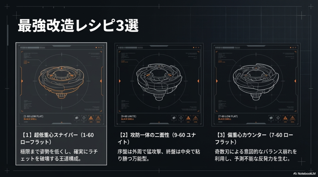 ブラックシェルを活かすための最強の改造方法として、極限まで姿勢を低くする1-60ローフラット、攻防一体の9-60ユナイト、意図的にバランスを崩す7-60ローフラットの3つの組み合わせを紹介した図です。