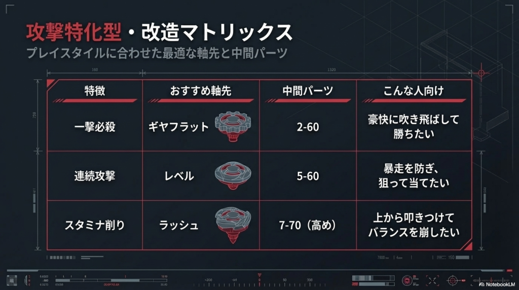 攻撃に特化したおすすめ改造パーツ一覧 相手を豪快に吹き飛ばす組み合わせや、バランスを崩す組み合わせなど、自分の好きな戦い方に合わせたおすすめのパーツ選びをまとめた表です。