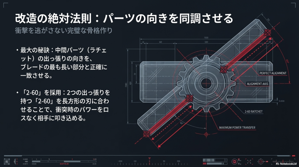 パーツの向きを合わせる改造のコツ 真ん中のパーツの出っ張りを、一番上の刃の長い部分とぴったり同じ向きに合わせることで、ぶつかるパワーを最大限に引き出す図解です。