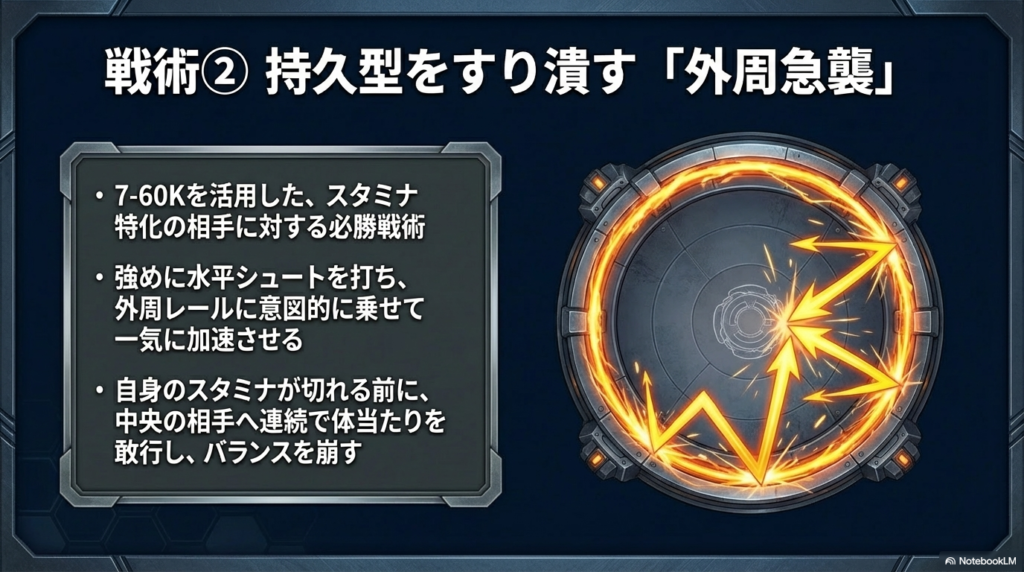 持久型を攻略する「外周急襲」戦術 外周レールに乗せて加速させ、スタミナが切れる前に中央の相手へ連続体当たりを仕掛けてバランスを崩させる攻撃的な戦術のイメージです。