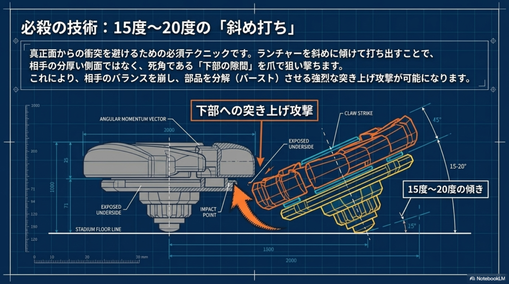 レオンクローの真価を発揮するための特殊な回し方の図解です。ランチャーを15度から20度傾けて打つことで、相手の守りが固い側面を避け、死角である下部の隙間を狙い撃つ「突き上げ攻撃」の仕組みを示しています。 