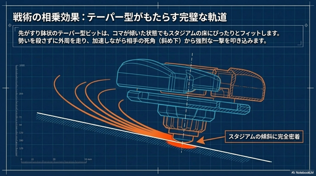 テーパー型ビットがスタジアムの傾斜にぴったりとフィットしている様子を描いた図です。斜めに打ち出した際、勢いを殺さずに外周を走り、加速しながら相手の死角へ潜り込むための重要な動きを解説しています。