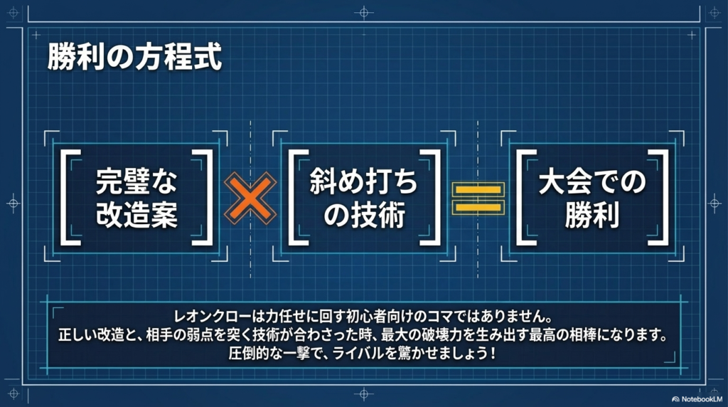 大会で勝利を掴むためのまとめ図です。「完璧な改造案」と「斜め打ちの技術」の2つを掛け合わせることで、レオンクローが本来持っている最大の破壊力を引き出し、勝利へと繋がることを強調しています。