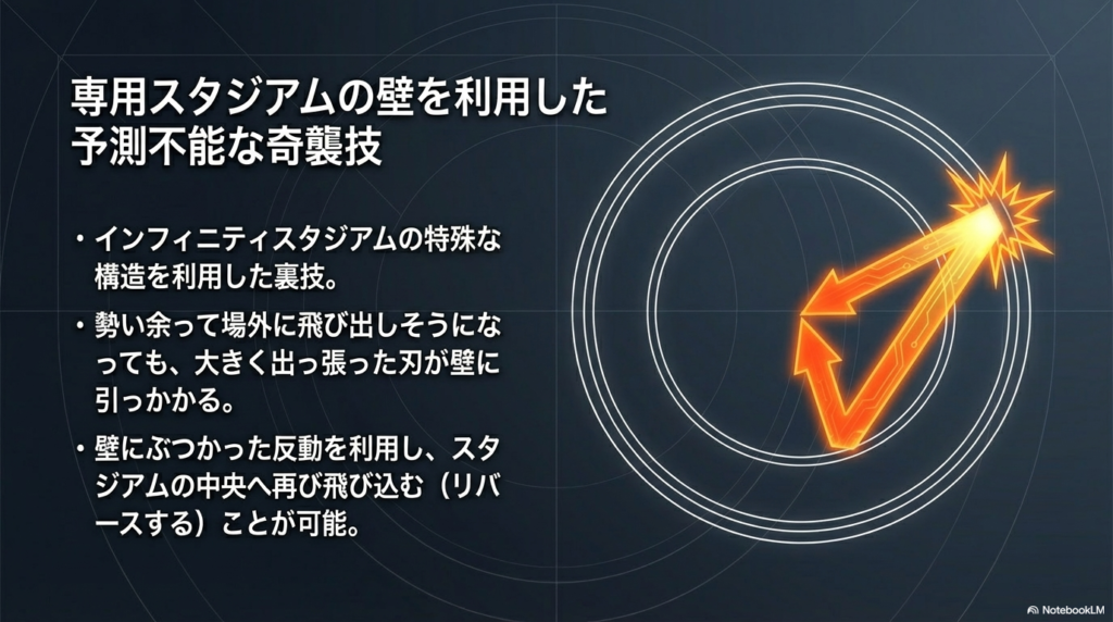 出っ張った刃がスタジアムの壁に引っかかることで、場外へ落ちそうになっても反動で中央へ戻り奇襲を仕掛ける特殊な動きを解説しています。