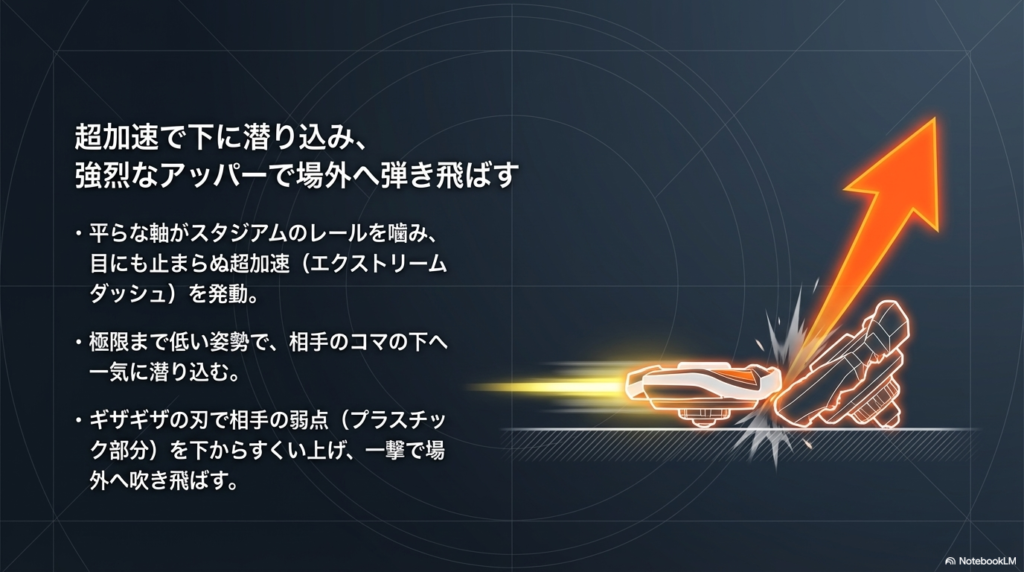 超加速で相手の懐に飛び込み、低い姿勢からデコボコな刃で相手をすくい上げて場外へ弾き飛ばす攻撃の流れを説明した図です。
