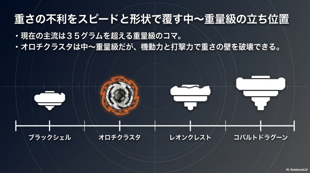 コバルトドラグーンなどの重量級ベイブレードと、オロチクラスタの重さを比較し、機動力と形状で不利を補う立ち位置を解説しています。