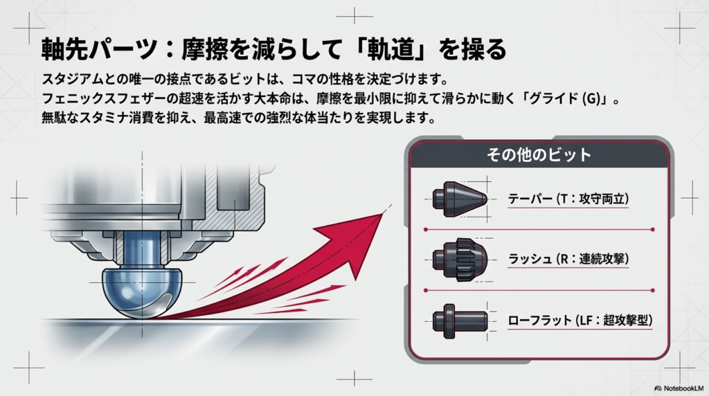 スタジアムとの摩擦を最小限に抑えるグライドビットの拡大図で、無駄なスタミナ消費を抑えて最高速での体当たりを実現する仕組みを示しています。 