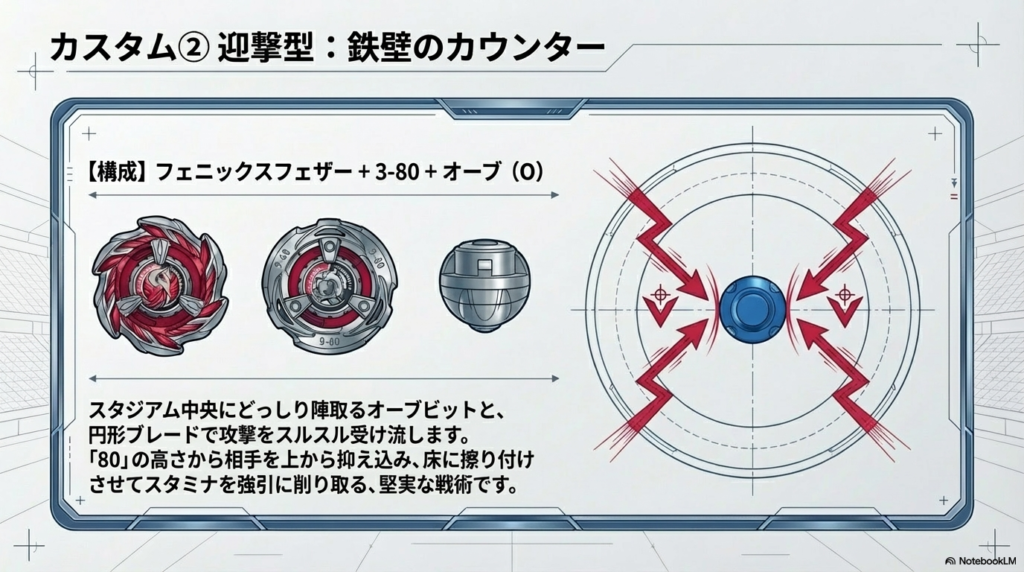 3-80ラチェットとオーブビットを使い、相手の攻撃をいなしながらスタミナを削り取る、守りに特化した迎撃型カスタムを解説しています。