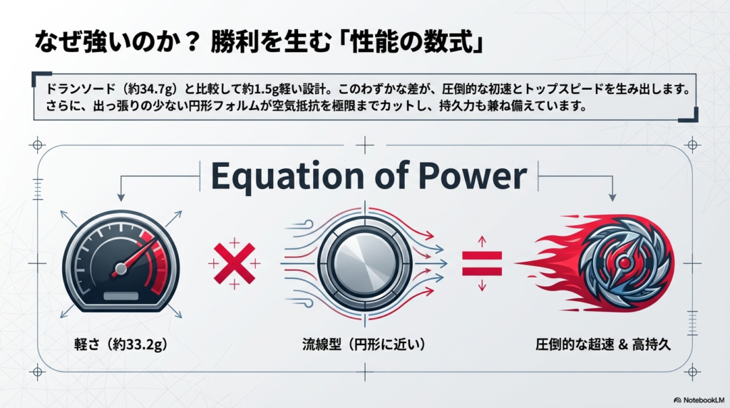 約33.2gという軽さと、空気抵抗を抑える流線型の形状を掛け合わせることで、圧倒的なスピードと高い持久力が生まれることを説明する図解です。