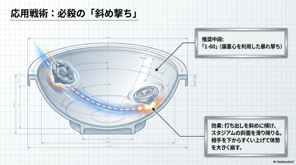 相手の体勢を崩す斜め撃ちのコツ 打ち出し方を工夫する斜め撃ちのテクニック。スタジアムの斜面をうまく利用して、相手を下からすくい上げてバランスを大きく崩す戦い方です。