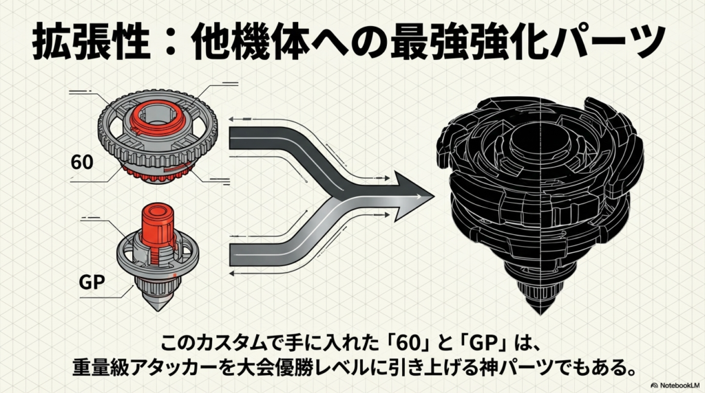 他の機体を強化する優秀な拡張パーツ 今回の組み合わせで使った低いパーツとGPの軸先が、重たい攻撃型のコマをさらに強くするための優秀なパーツにもなることを示した図