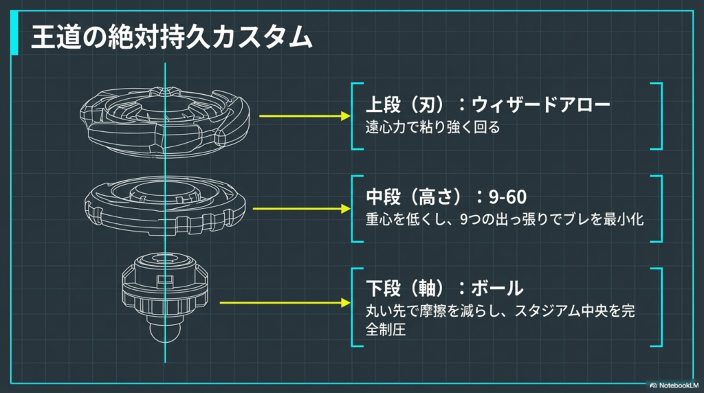 ウィザードアロー「9-60+ボール」の構成 遠心力で粘る刃、ブレを抑える9-60パーツ、中央を制圧するボール軸を組み合わせた、王道の絶対持久カスタムの構成図です。