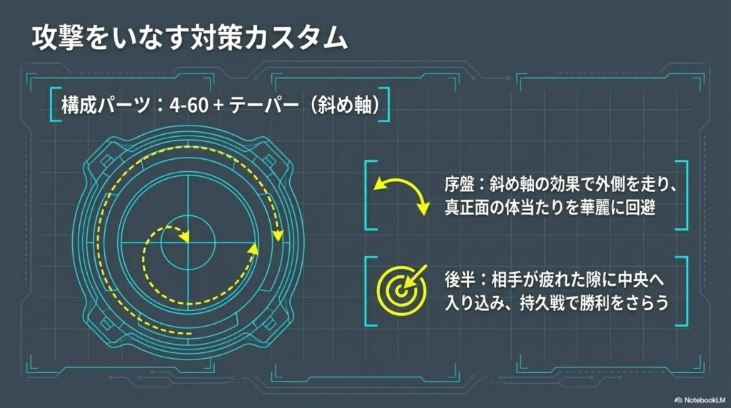 攻撃をいなす対策カスタムの動き 斜め軸の効果でスタジアムの外側を走り、相手の攻撃を回避してから中央で持久戦に持ち込む戦術を説明した図解です。