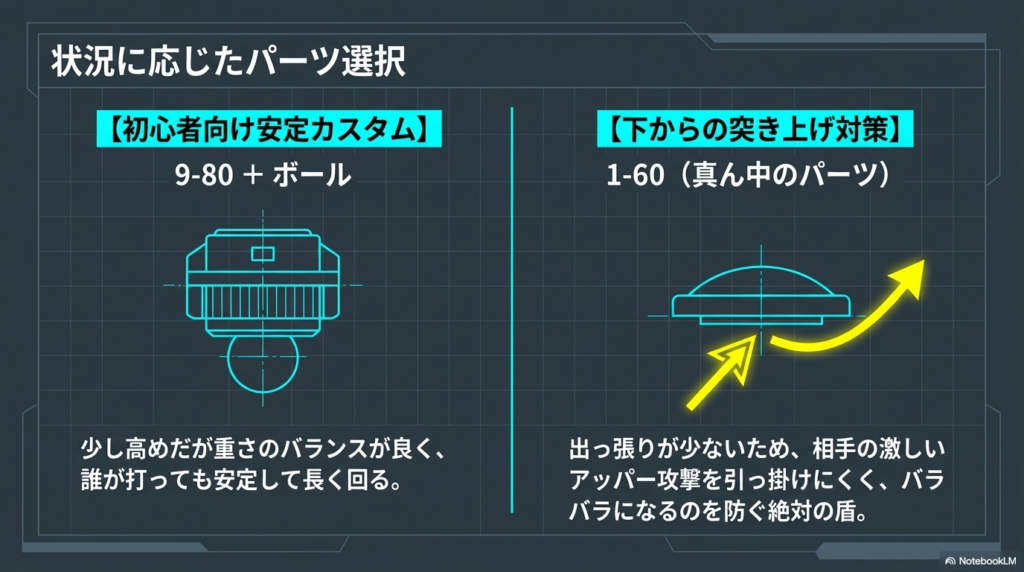 初心者向け安定カスタムと下からの突き上げ対策 誰が打っても安定する9-80パーツと、相手のアッパー攻撃を防いでバーストを防ぐ1-60パーツの使い分けを解説した画像です。