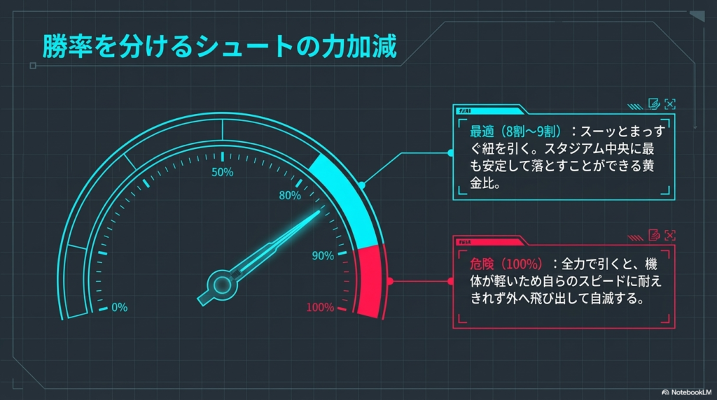 勝率を分けるシュートの力加減メーター 8割から9割の力で打つのが最適であり、100パーセントの全力では自滅のリスクがあることを示すパワーメーターの図です。