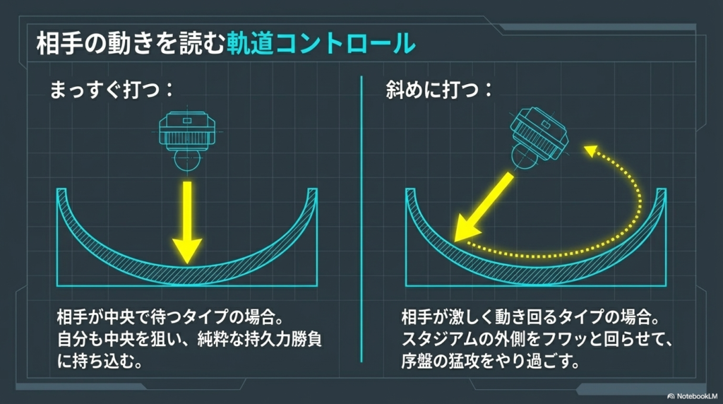 相手に合わせたまっすぐ打ちと斜め打ち 相手が中央で待つ場合はまっすぐ狙い、激しく動く場合は斜めに打って回避するなど、相手のタイプに合わせた軌道の使い分けを説明したスライドです。