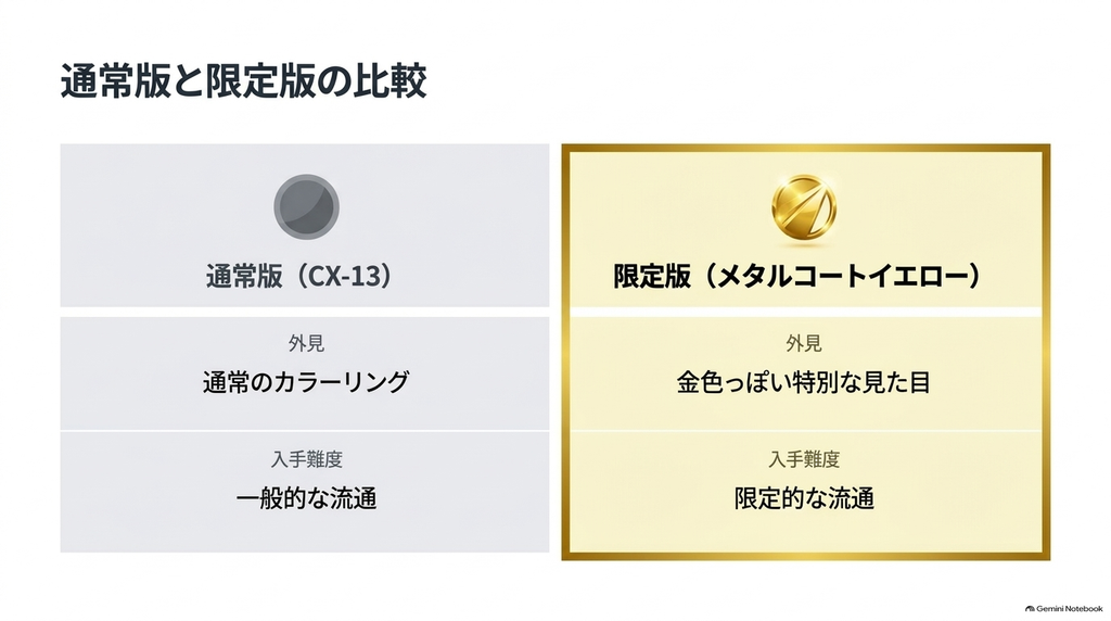 バハムートブリッツの通常版CX-13とメタルコートイエロー限定版について、外観の色や入手方法の違いを比較した図