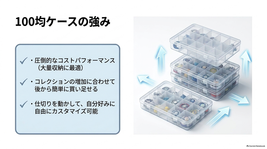 100均の仕切り付き収納ケースを使い、ベイブレードを小分けに保管したり、ケースを買い足して収納数を増やしたりする方法を紹介したスライド