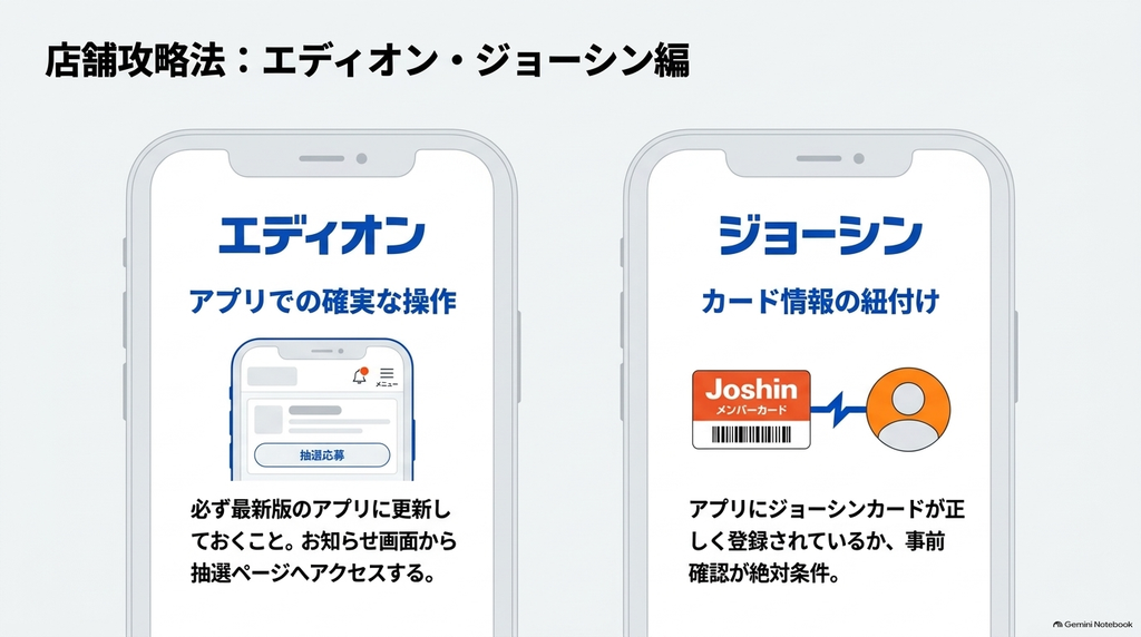 エディオンとジョーシンの抽選販売について、公式アプリの確認や会員カード情報の登録など、応募前に確認したい事項を紹介した図解