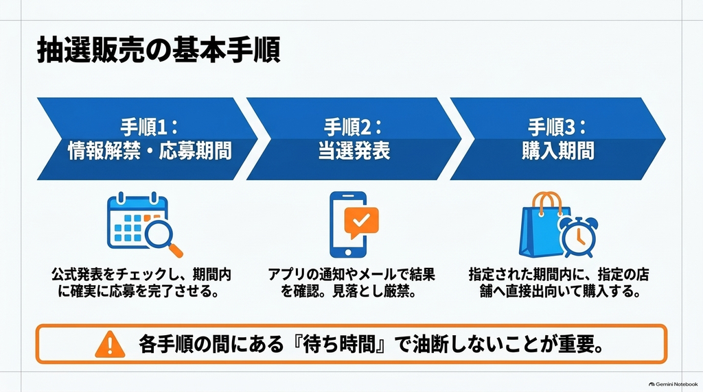 ベイブレードの抽選販売に応募する際の情報確認と申し込み、当選発表の確認、購入期限内の手続きという3つの流れを示した図解