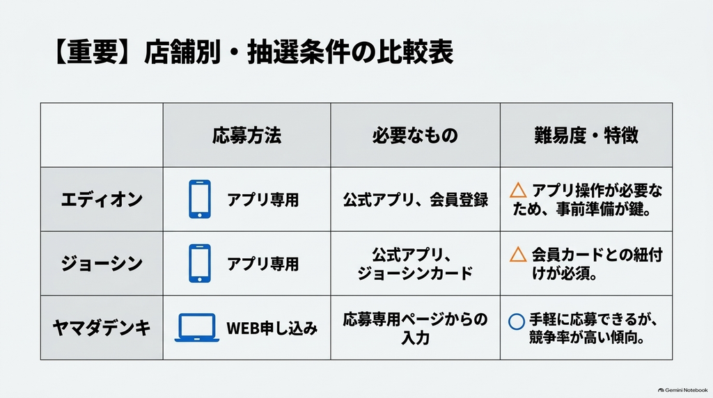 エディオン、ジョーシン、ヤマダデンキの抽選販売について、応募方法や必要な会員登録などの確認事項を比較した一覧表