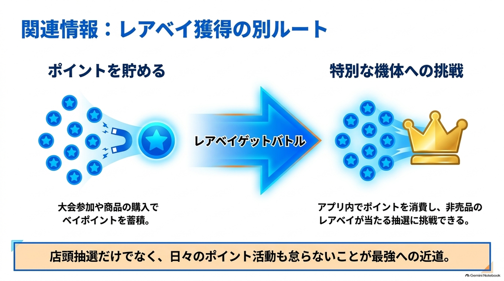 ベイブレードXのベイポイントを貯め、公式アプリのレアベイゲットバトルに挑戦して限定ベイの当選を目指す仕組みを示した図解