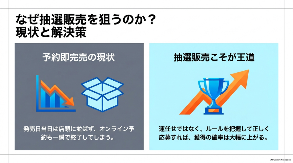 ベイブレードXの人気商品が予約段階で売り切れる状況と、購入機会を得るために抽選販売を活用する考え方を比較した図解