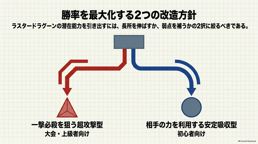 ラスタードラグーンの改造方針を、一撃必殺を狙う超攻撃型と相手の回転力を利用する安定吸収型の2つに分け、それぞれの戦術の違いを示しています。
