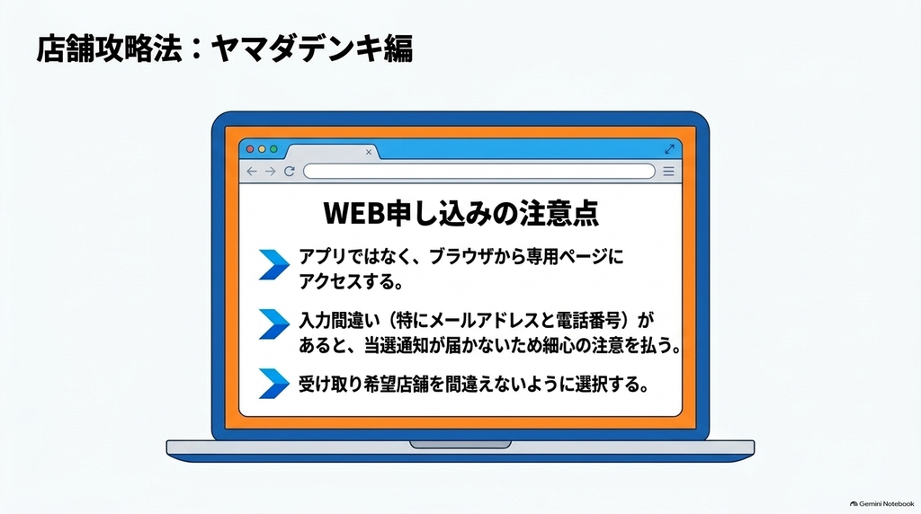 ヤマダデンキの抽選販売におけるウェブ申し込みの方法と、連絡先の入力間違いや受け取り店舗の選択で注意したいポイントを示した図解
