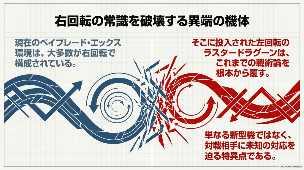 右回転が主流のベイブレードX環境に左回転のラスタードラグーンが加わることで、これまでとは異なる戦術や対戦相手への対応が生まれる様子を図解しています。